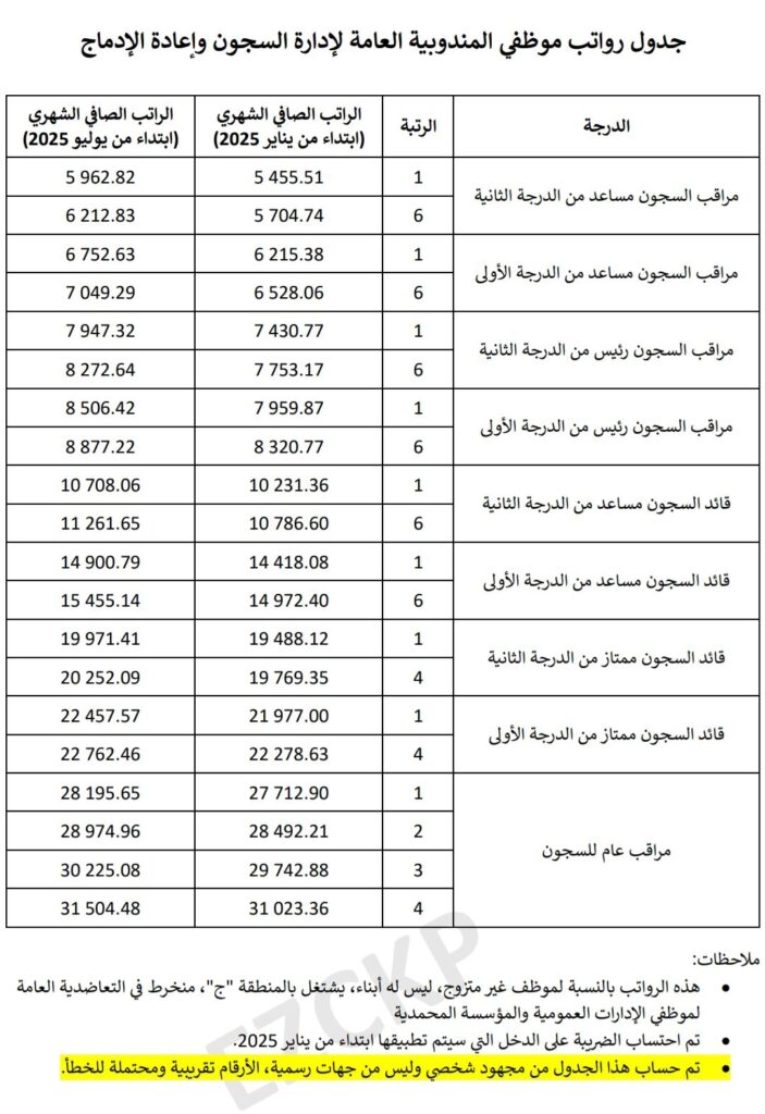 أجرة حراس السجن